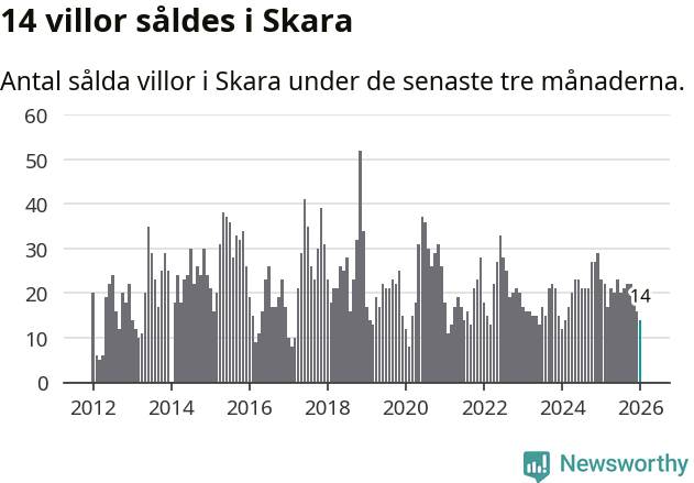 Graf: Antal sålda villor i Skara kommun