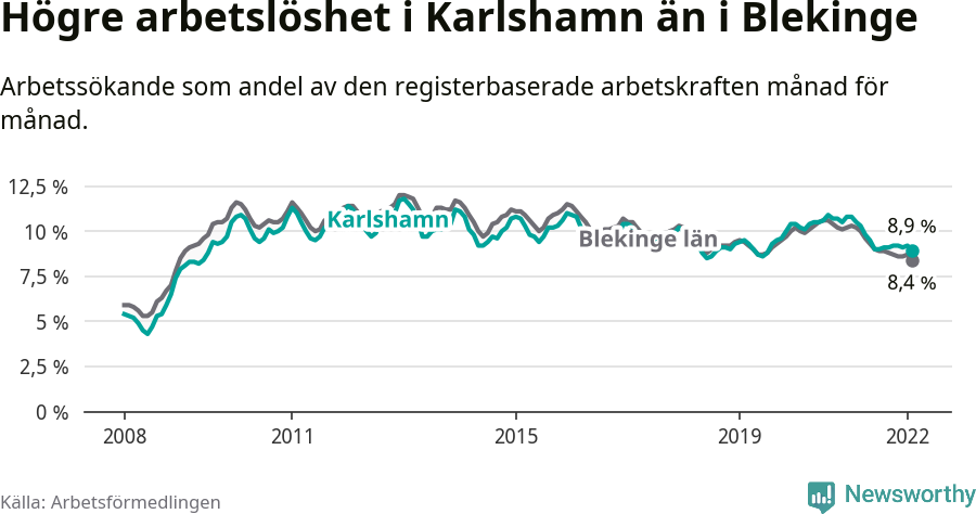 Graf: Arbetslöshet i Karlshamns kommun och Blekinge län