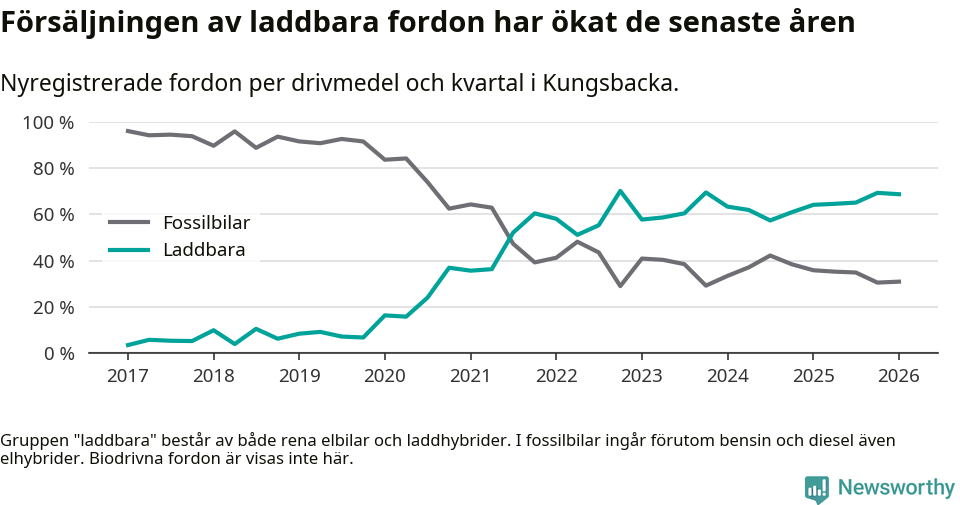 Graf: Andel laddbara bilar av alla nyregistreringar över tid