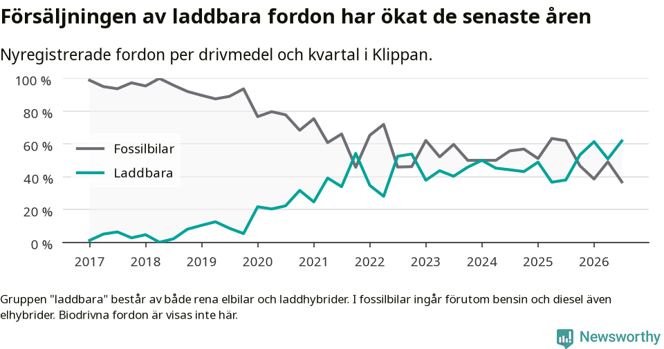 Graf: Andel laddbara bilar av alla nyregistreringar över tid
