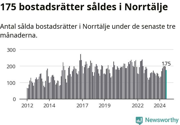 Graf: Antal sålda bostadsrätter i Norrtälje kommun