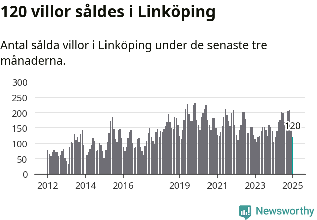Graf: Antal sålda villor i Linköpings kommun