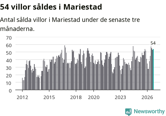 Graf: Antal sålda villor i Mariestads kommun