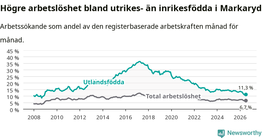Graf: Skillnad i arbetslöshet mellan utrikesfödda och hela befolkningen i Markaryds kommun