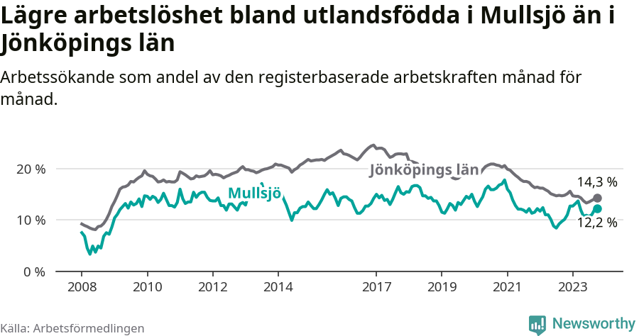 Graf: Arbetslöshet bland utrikesfödda i Mullsjö kommun och Jönköpings län