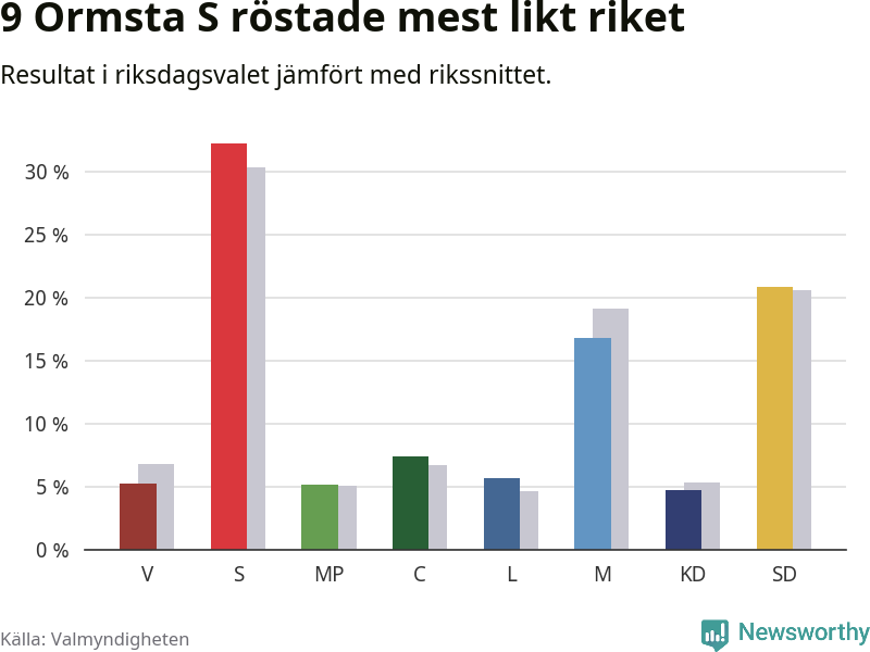 Partiernas resultat i 9 Ormsta S jämfört med riket