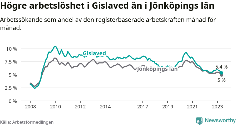 Graf: Arbetslöshet i Gislaveds kommun och Jönköpings län