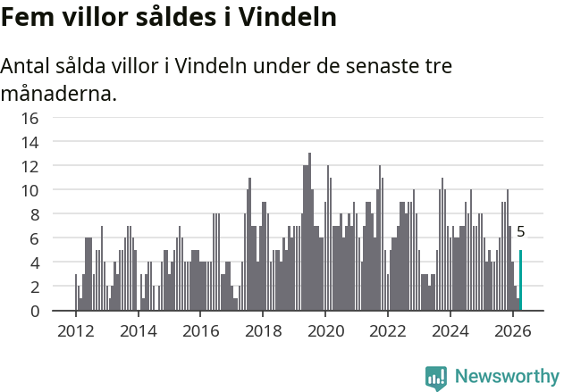 Graf: Antal sålda villor i Vindelns kommun