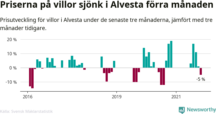 Graf: Prisutveckling för villor i Alvesta kommun