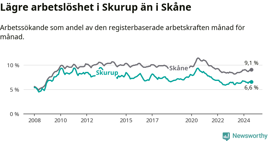 Graf: Arbetslöshet i Skurups kommun och Skåne län