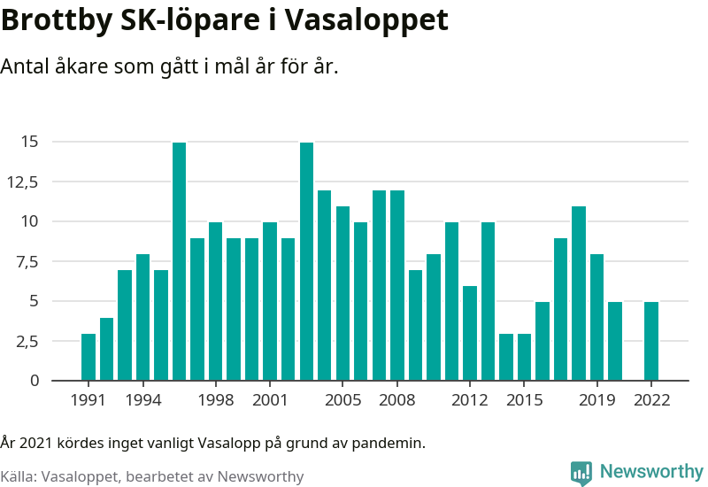Graf: Antal löpare som gått i mål från Brottby SK år för år.