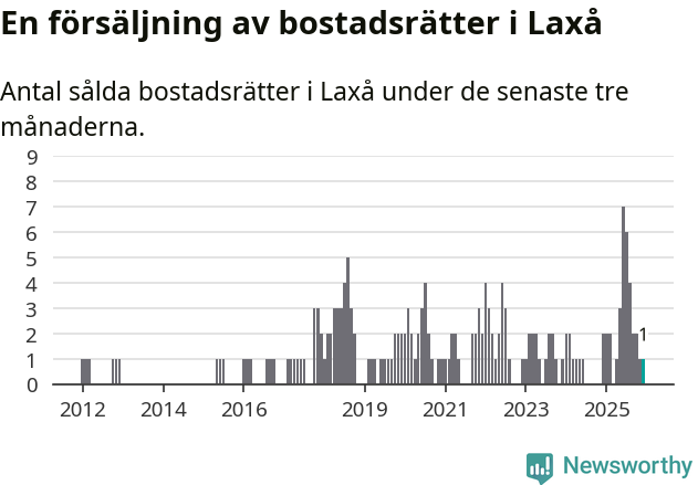 Graf: Antal sålda bostadsrätter i Laxå kommun