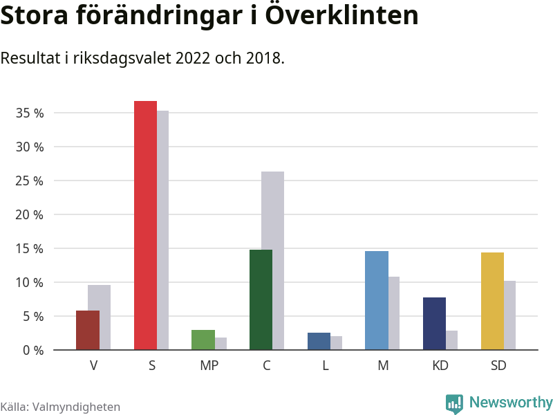 Partiernas resultat i Överklinten
