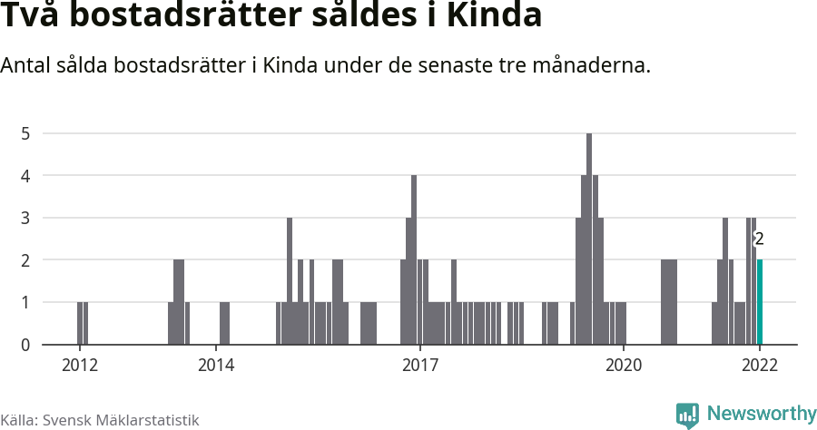 Graf: Antal sålda bostadsrätter i Kinda kommun