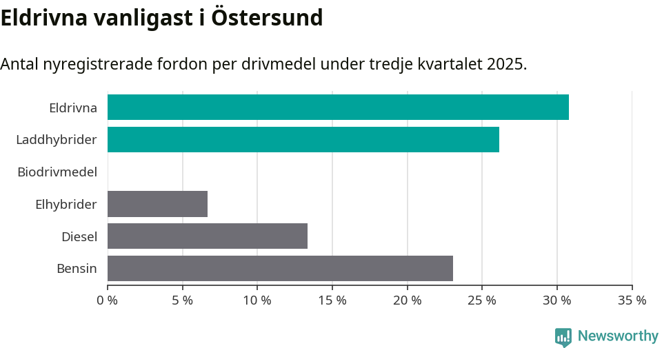 Graf: Antal nyregistrerade fordon per drivmedel