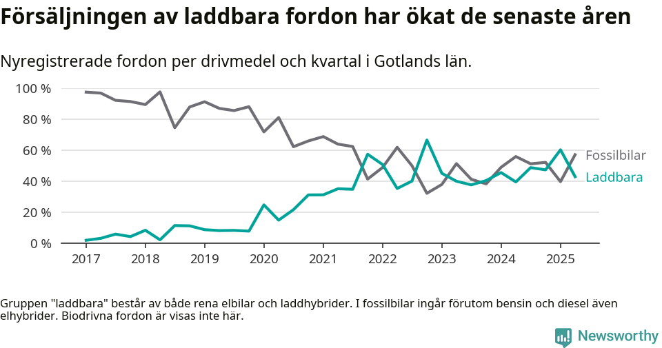 Graf: Andel laddbara bilar av alla nyregistreringar över tid