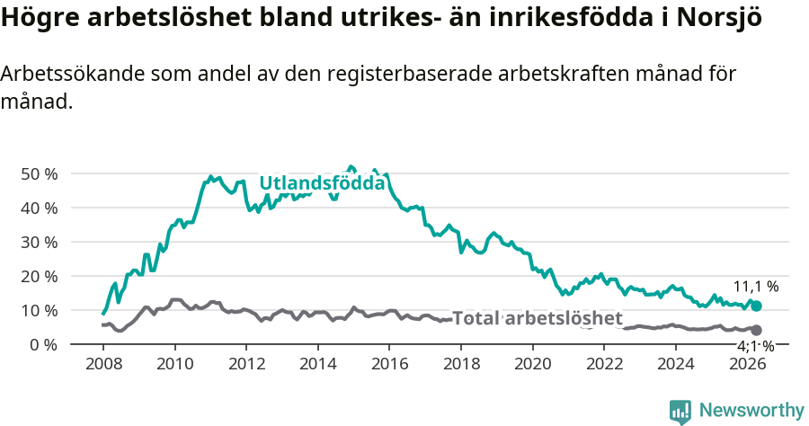 Graf: Skillnad i arbetslöshet mellan utrikesfödda och hela befolkningen i Norsjö kommun