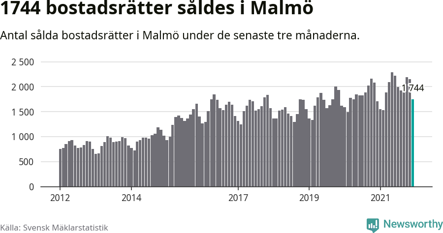 Graf: Antal sålda bostadsrätter i Malmö kommun