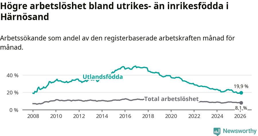 Graf: Skillnad i arbetslöshet mellan utrikesfödda och hela befolkningen i Härnösands kommun