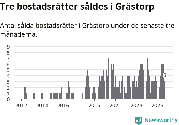 Graf: Antal sålda bostadsrätter i Grästorps kommun