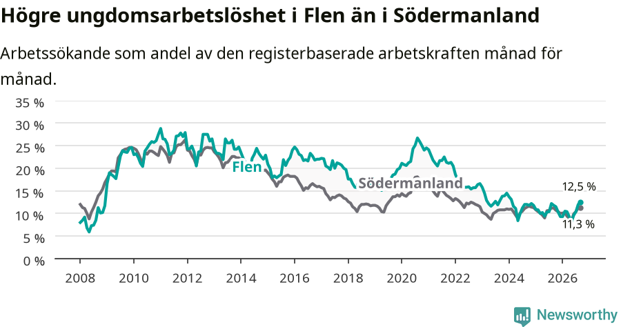 Graf: Arbetslöshet bland unga i Flens kommun och Södermanlands län