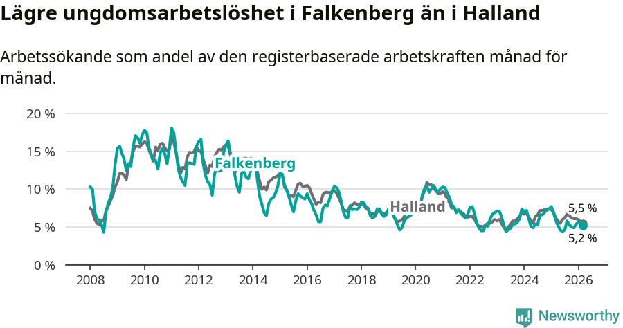 Graf: Arbetslöshet bland unga i Falkenbergs kommun och Hallands län