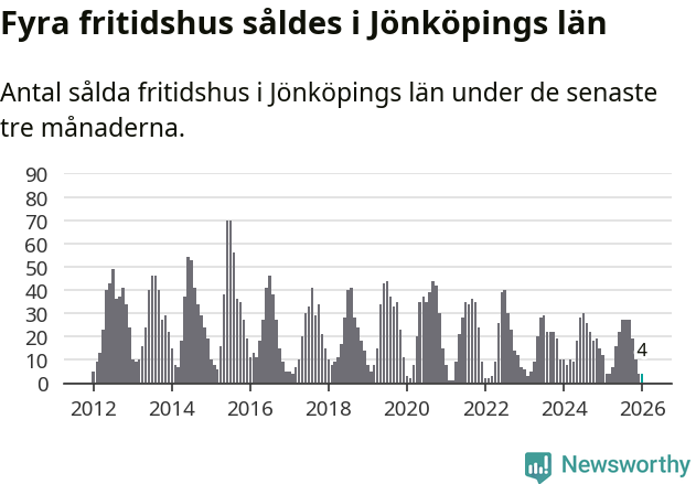 Graf: Antal sålda fritidshus i Jönköpings län