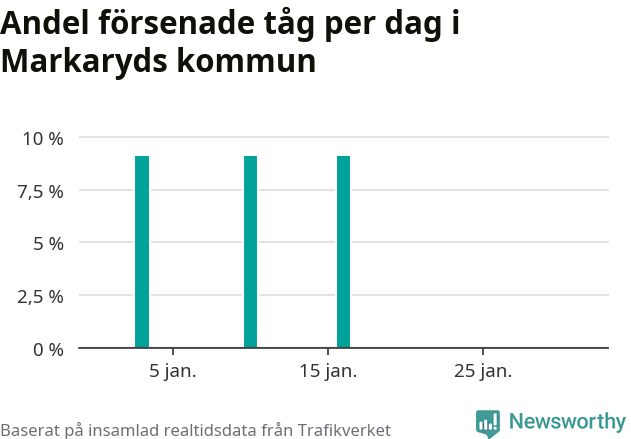 Stapeldiagram över andel försenade tåg per dag