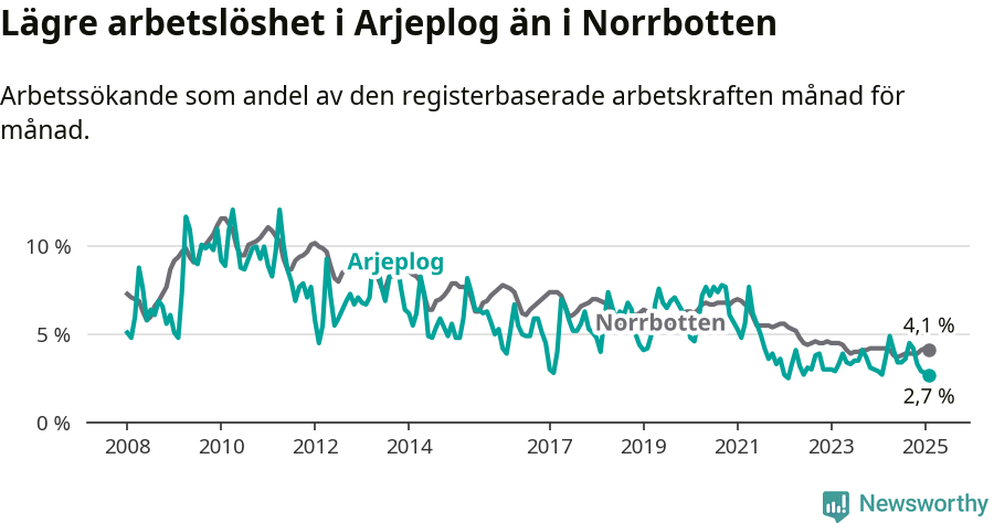 Graf: Arbetslöshet i Arjeplogs kommun och Norrbottens län