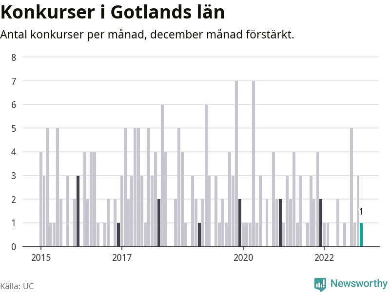 Graf: Antal konkurser per månad i Gotlands län
