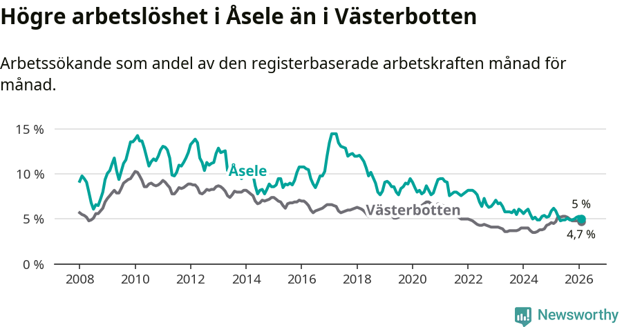 Graf: Arbetslöshet i Åsele kommun och Västerbottens län