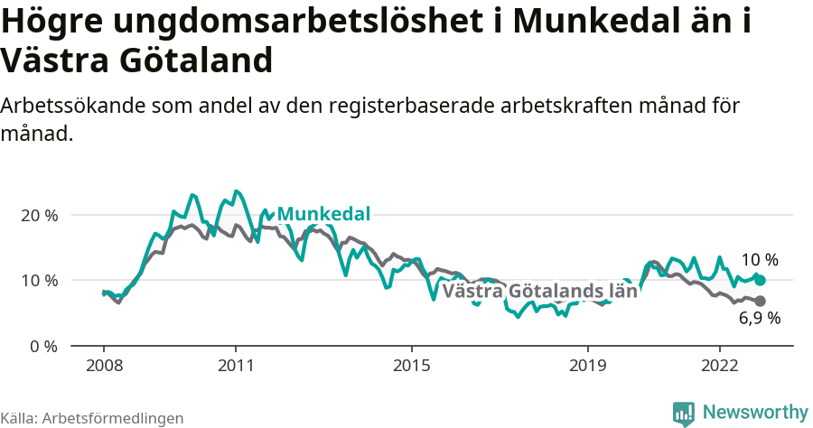 Graf: Arbetslöshet bland unga i Munkedals kommun och Västra Götalands län