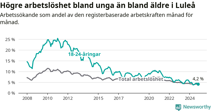 Graf: Skillnad i arbetslöshet mellan unga och hela befolkningen i Luleå kommun