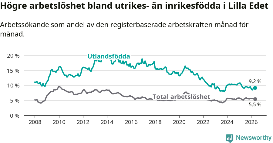 Graf: Skillnad i arbetslöshet mellan utrikesfödda och hela befolkningen i Lilla Edets kommun