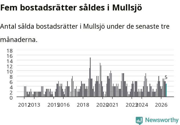 Graf: Antal sålda bostadsrätter i Mullsjö kommun