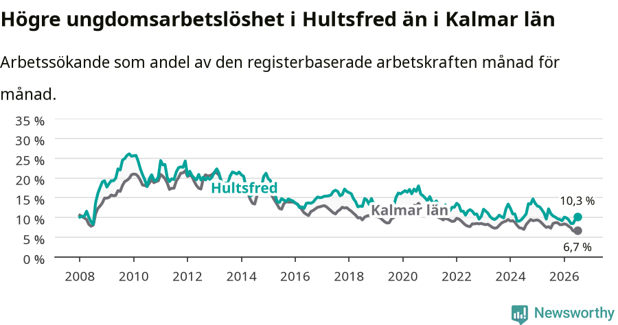 Graf: Arbetslöshet bland unga i Hultsfreds kommun och Kalmar län