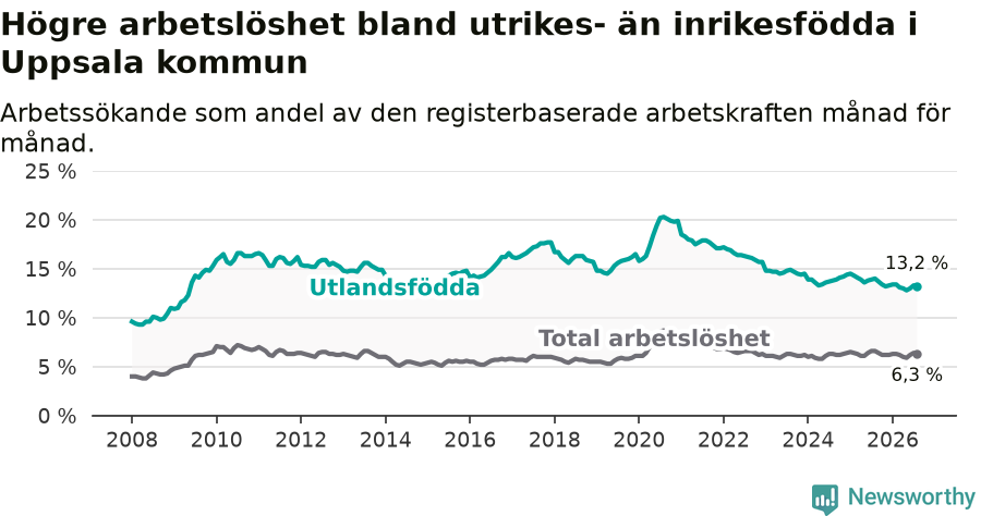 Graf: Skillnad i arbetslöshet mellan utrikesfödda och hela befolkningen i Uppsala kommun