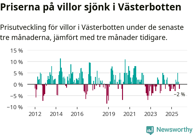 Graf: Prisutveckling för villor i Västerbottens län