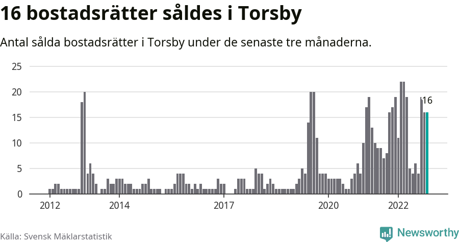 Graf: Antal sålda bostadsrätter i Torsby kommun