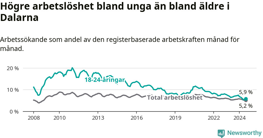 Graf: Skillnad i arbetslöshet mellan unga och hela befolkningen i Dalarnas län