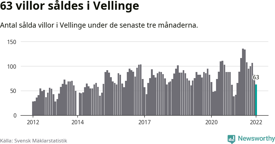 Graf: Antal sålda villor i Vellinge kommun