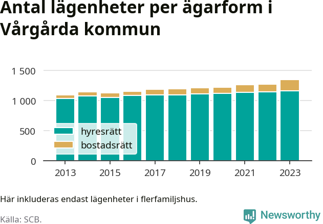 stapeldiagram över fördelningen mellan bostadsrätter och hyresrätter