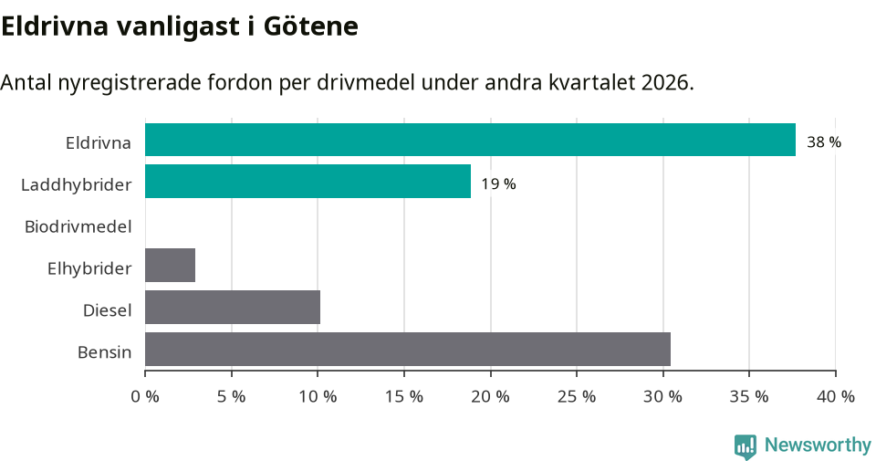 Graf: Antal nyregistrerade fordon per drivmedel