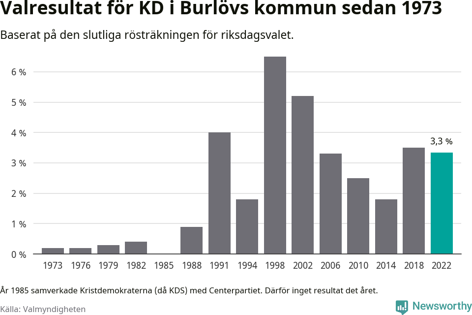 Kristdemokraternas resultat över tid