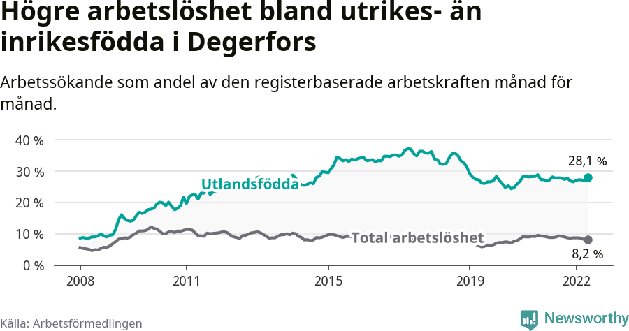 Graf: Skillnad i arbetslöshet mellan utrikesfödda och hela befolkningen i Degerfors kommun
