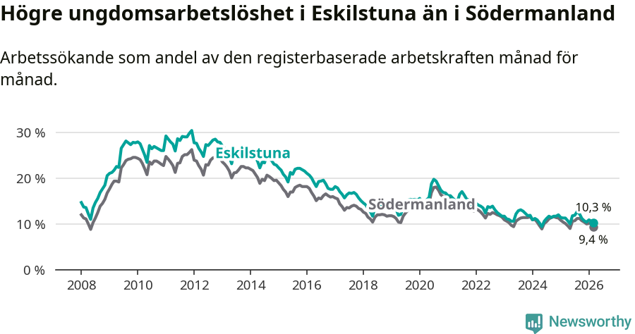 Graf: Arbetslöshet bland unga i Eskilstuna kommun och Södermanlands län