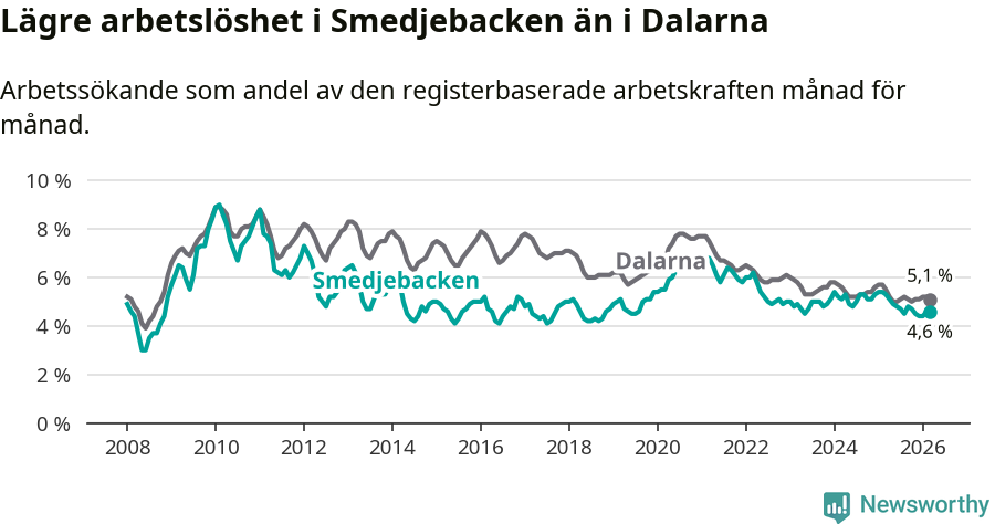 Graf: Arbetslöshet i Smedjebackens kommun och Dalarnas län