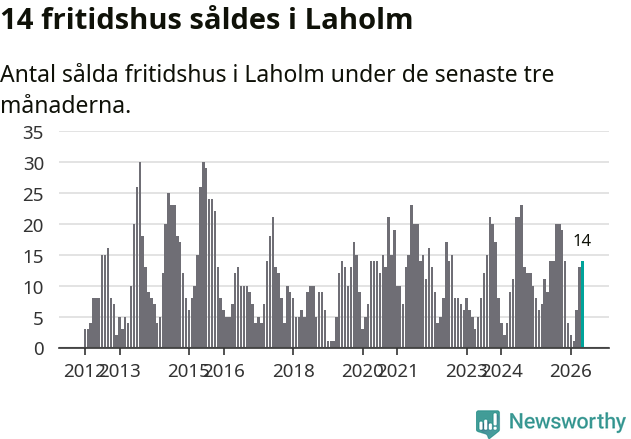 Graf: Antal sålda fritidshus i Laholms kommun