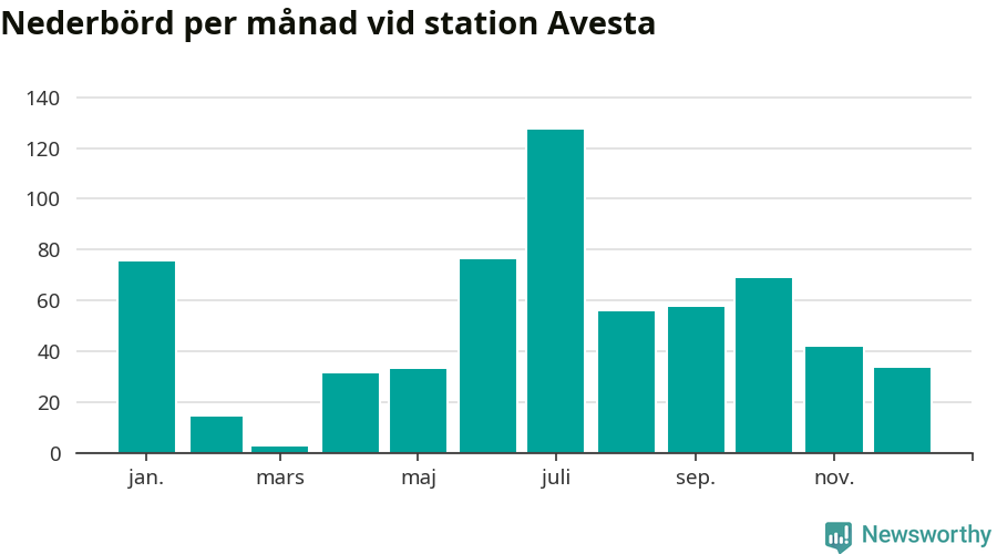 Diagram som visar total nederbörd, månad för månad.