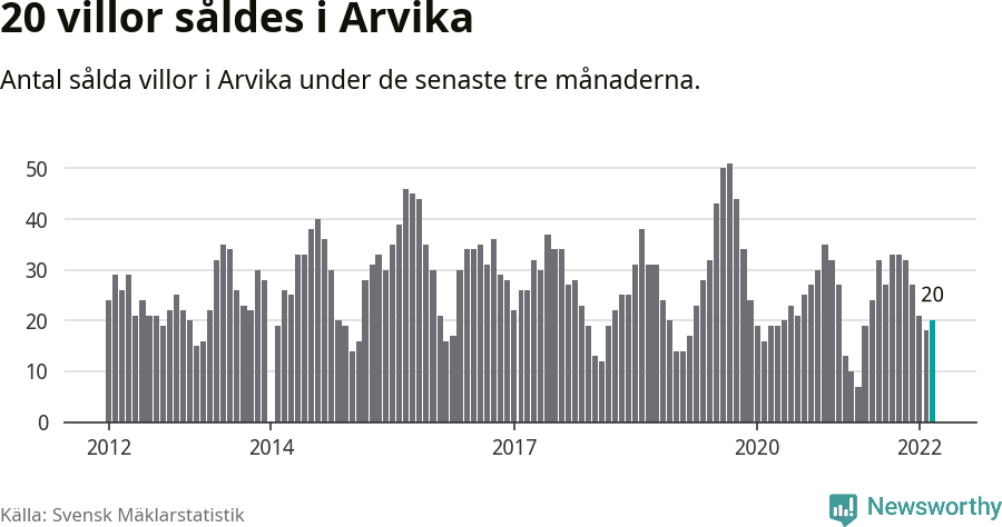Graf: Antal sålda villor i Arvika kommun